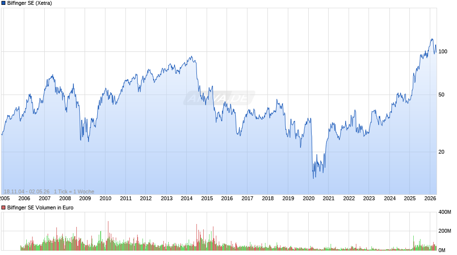 Bilfinger Chart