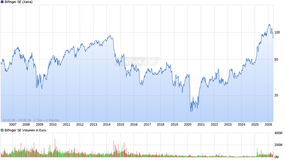Bilfinger Chart
