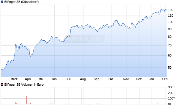 Bilfinger Aktie Chart