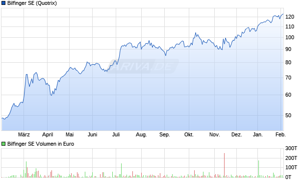 Bilfinger Aktie Chart