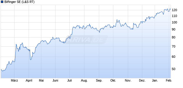Bilfinger Aktie Chart