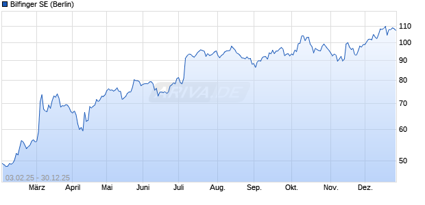 Bilfinger Aktie Chart