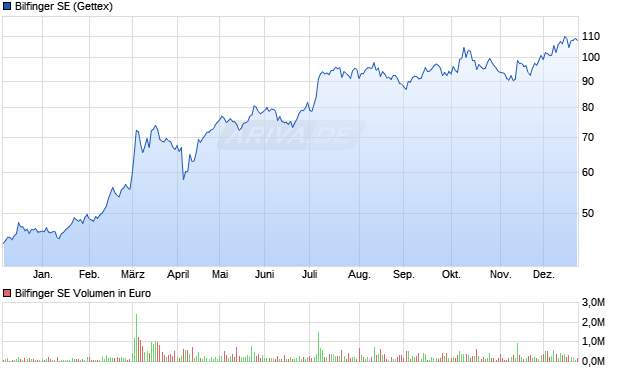 Bilfinger Aktie Chart