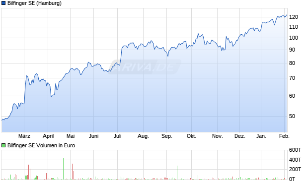 Bilfinger Aktie Chart