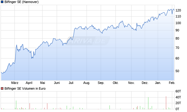 Bilfinger Aktie Chart