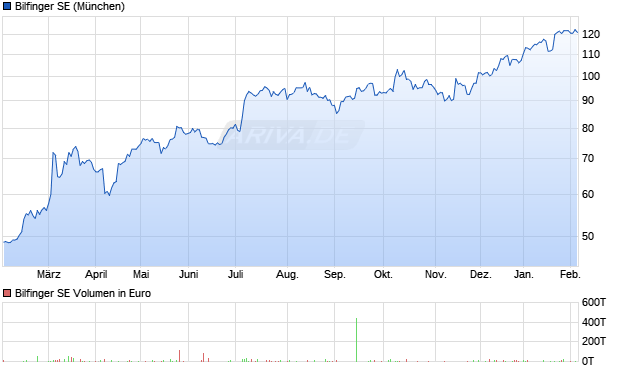 Bilfinger Aktie Chart