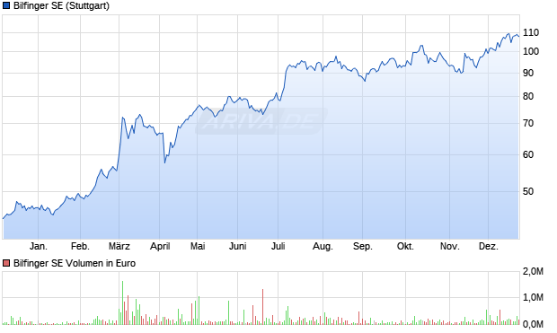 Bilfinger Aktie Chart