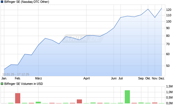 Bilfinger Aktie Chart