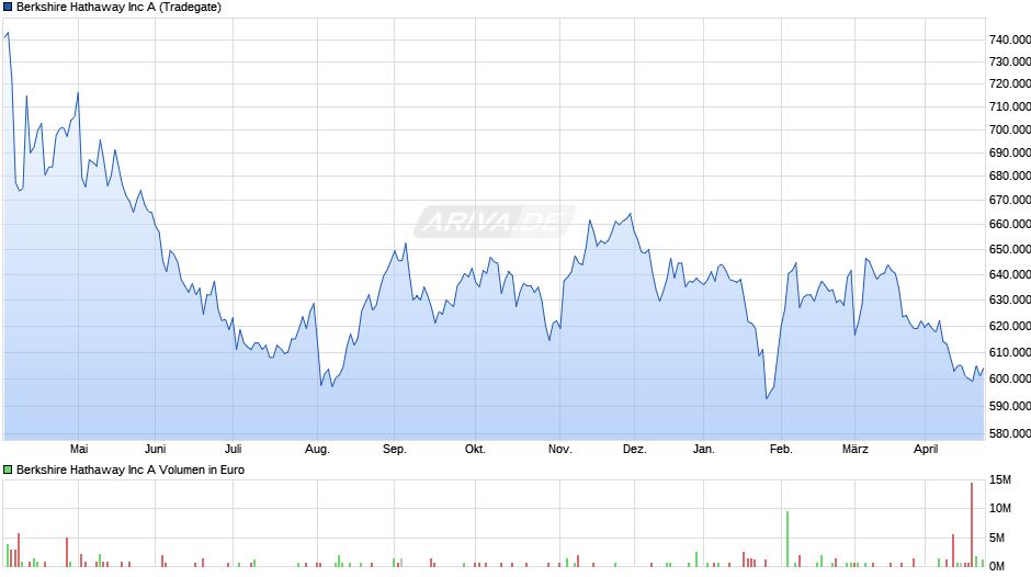 Berkshire Hathaway Chart