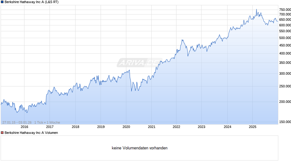 Berkshire Hathaway Chart