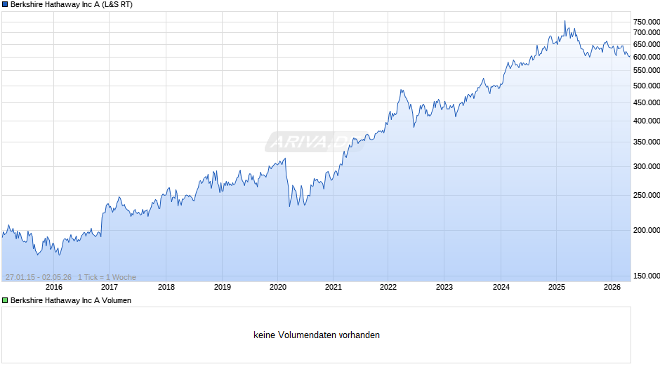 Berkshire Hathaway Chart