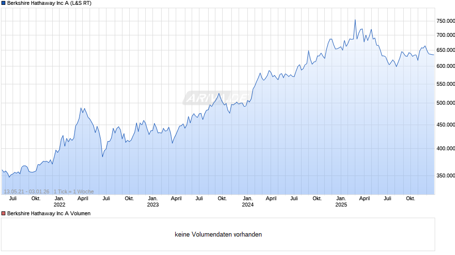 Berkshire Hathaway Chart