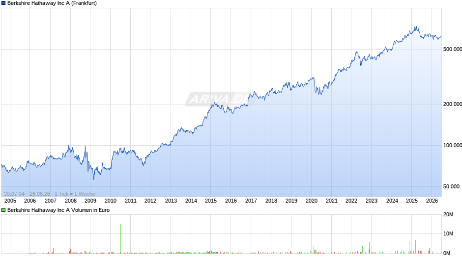 Berkshire Hathaway Chart