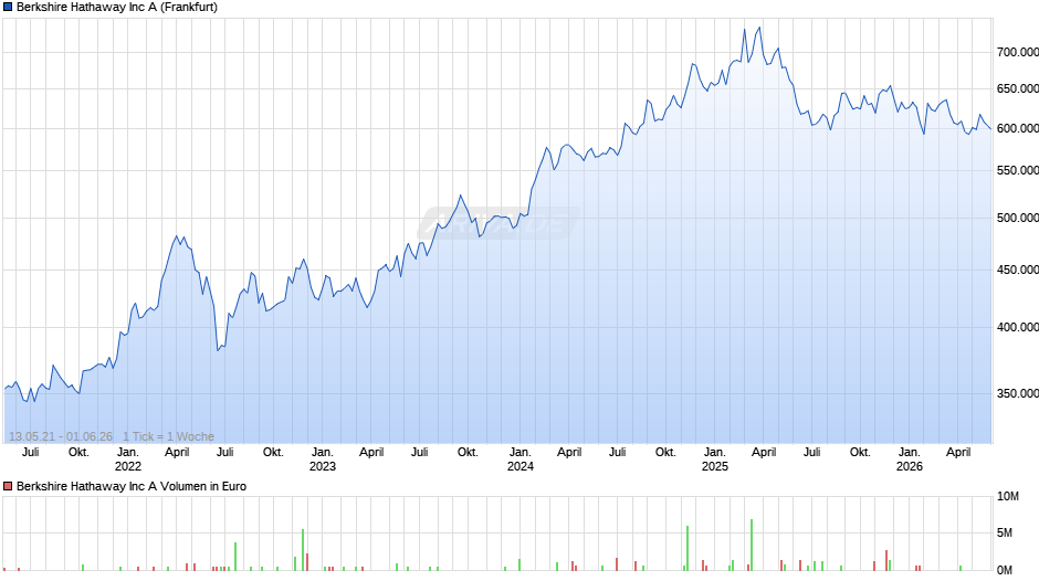 Berkshire Hathaway Chart