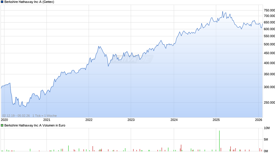 Berkshire Hathaway Chart