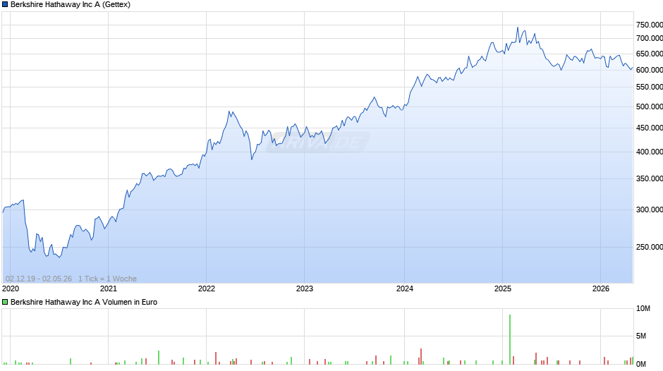 Berkshire Hathaway Chart