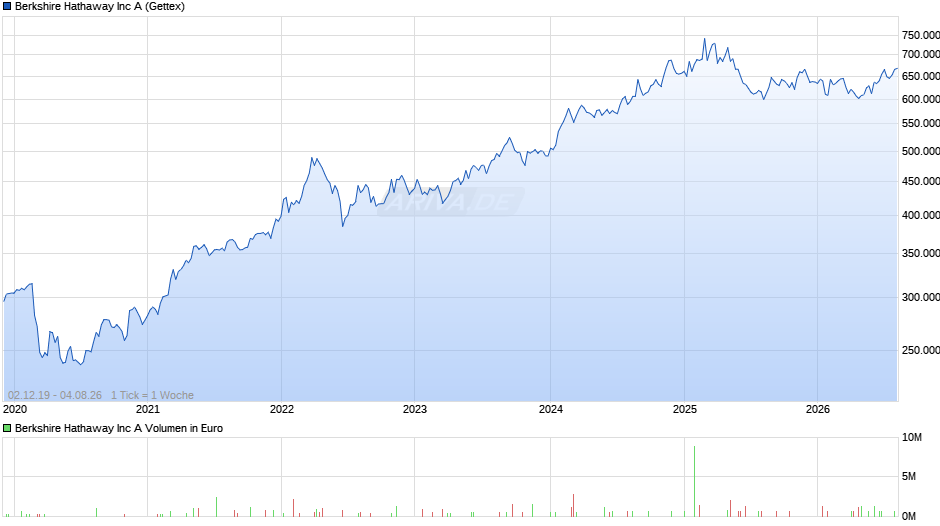 Berkshire Hathaway Chart