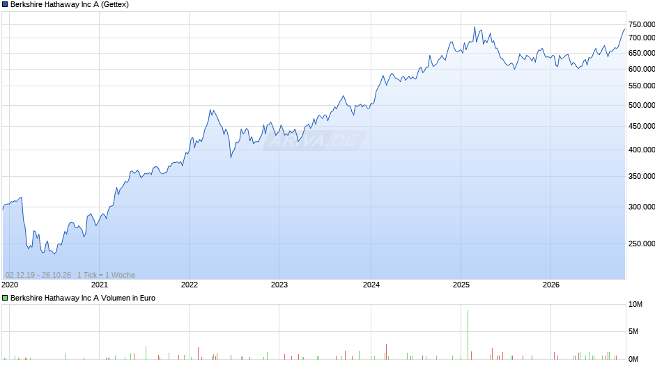 Berkshire Hathaway Chart