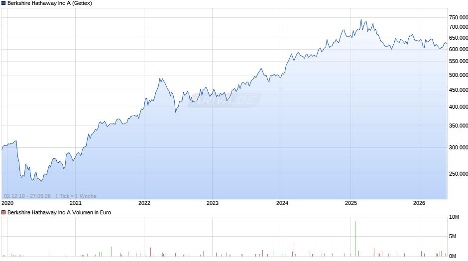 Berkshire Hathaway Chart