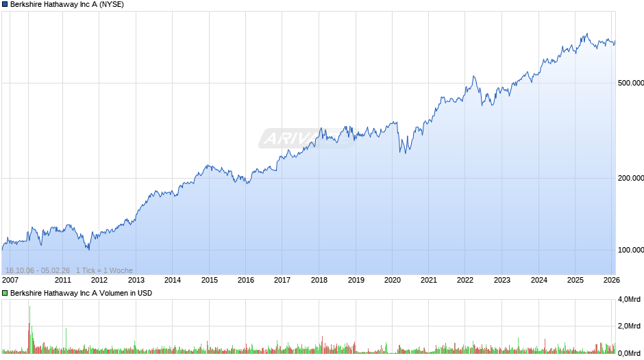 Berkshire Hathaway Chart