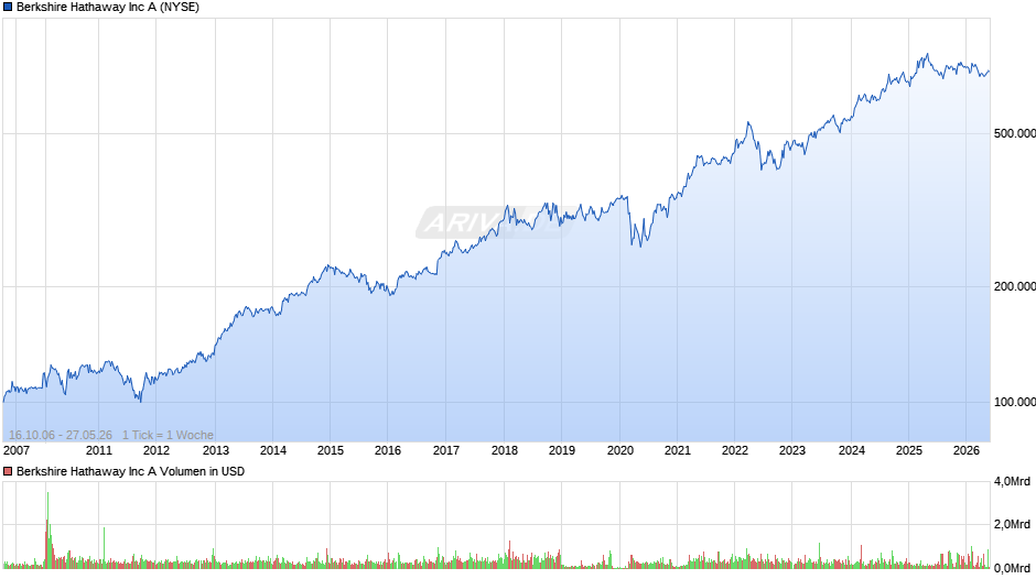 Berkshire Hathaway Chart