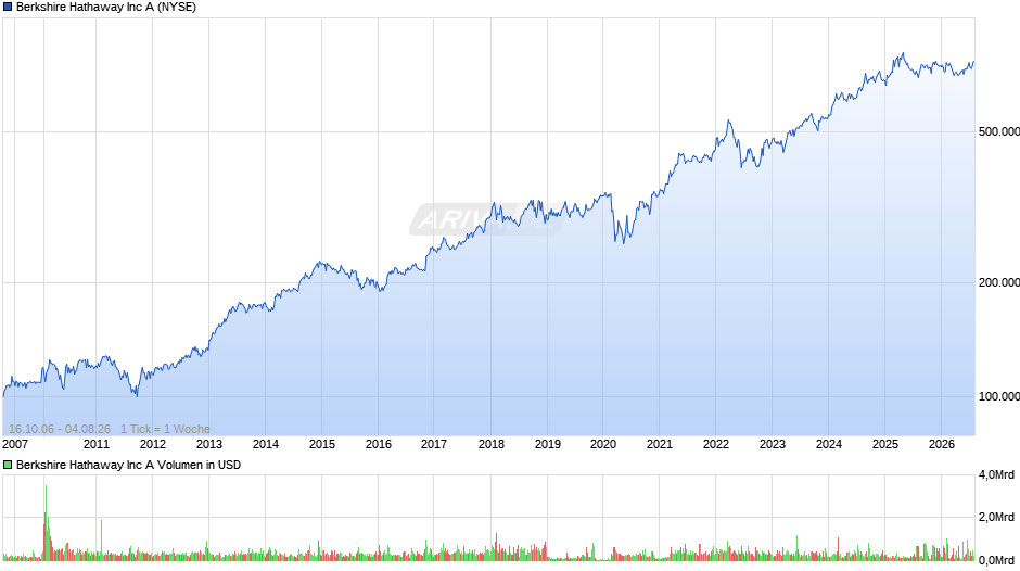 Berkshire Hathaway Chart