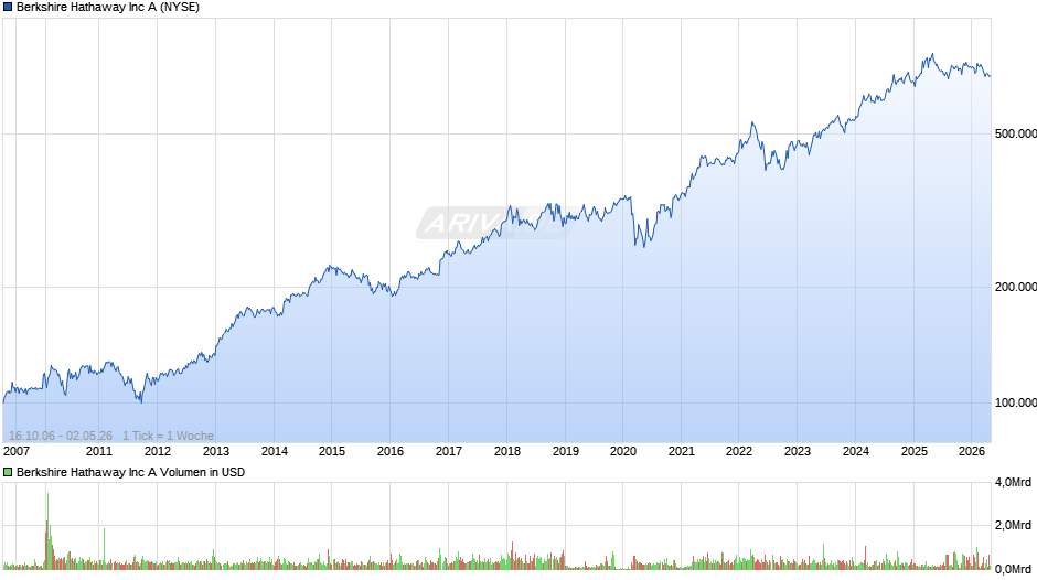 Berkshire Hathaway Chart