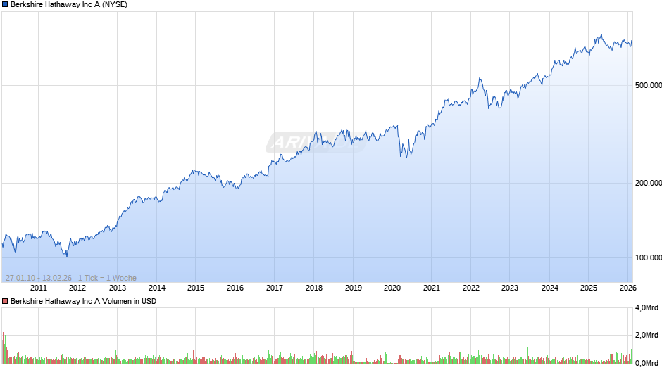 Berkshire Hathaway Chart