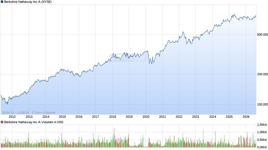 Berkshire Hathaway Chart