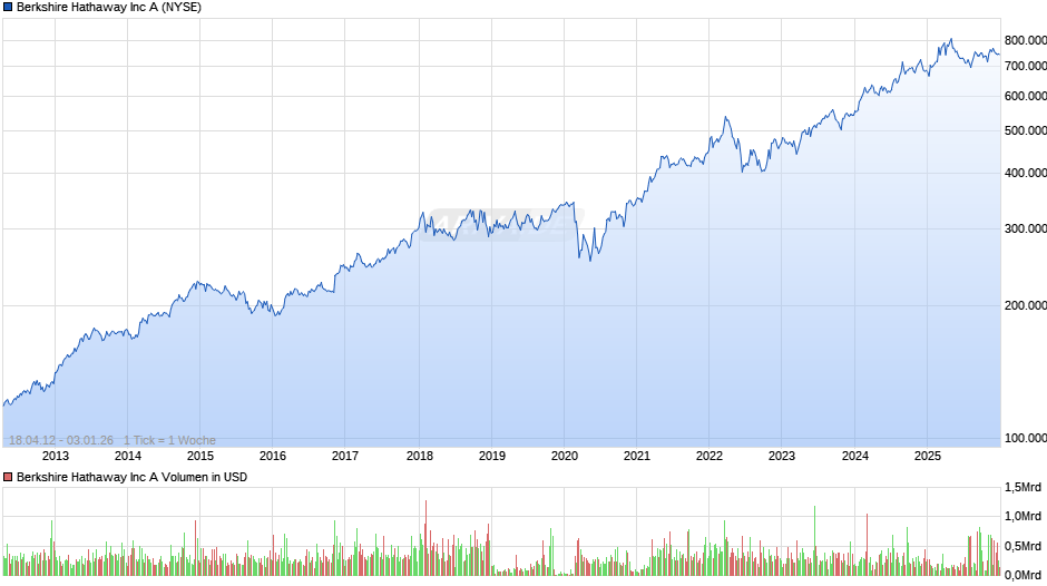 Berkshire Hathaway Chart