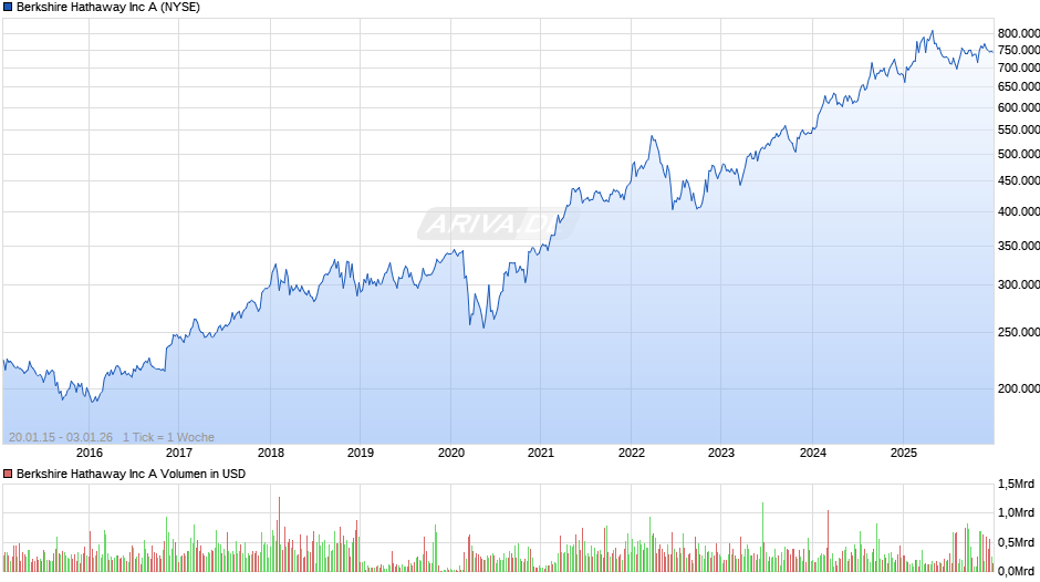 Berkshire Hathaway Chart