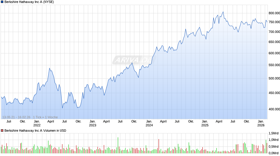 Berkshire Hathaway Chart