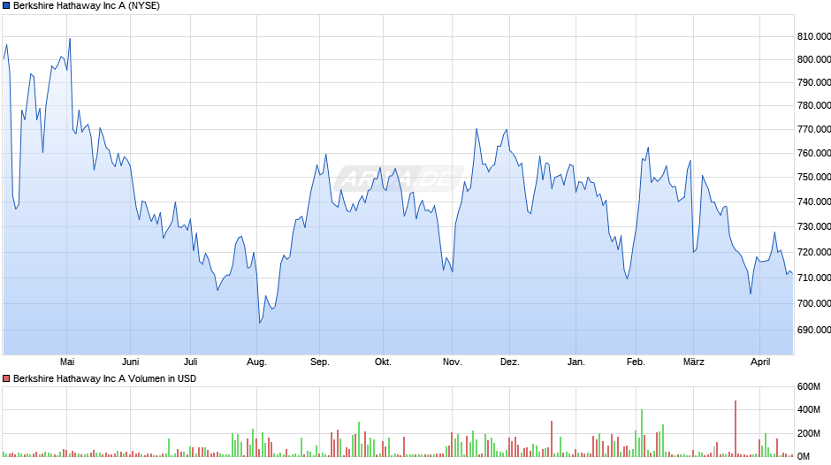 Berkshire Hathaway Chart
