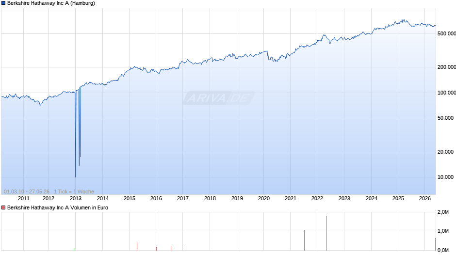 Berkshire Hathaway Chart