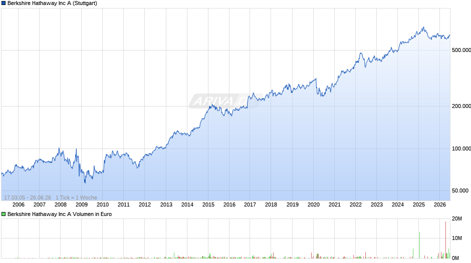 Berkshire Hathaway Chart