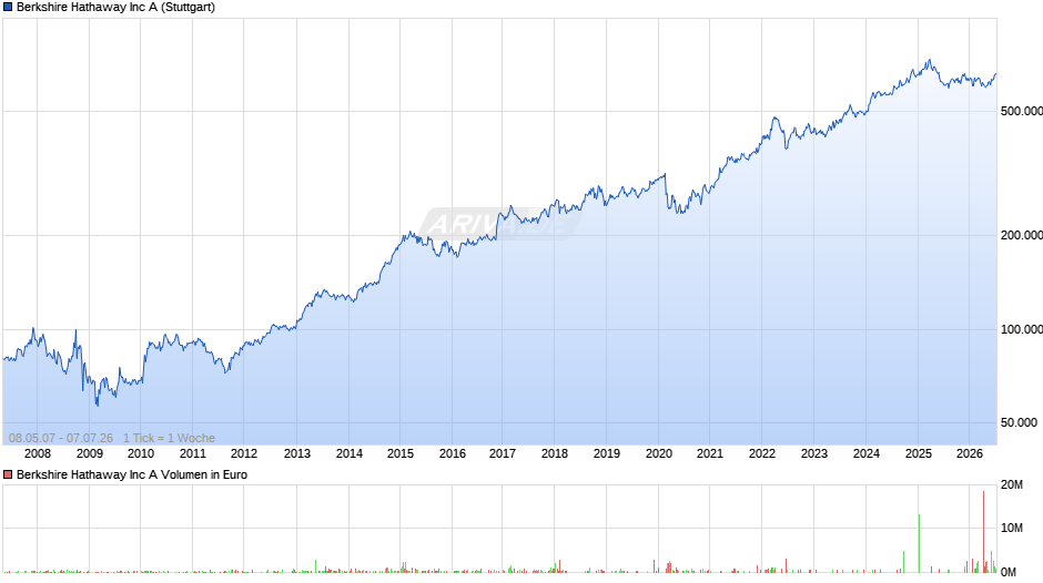 Berkshire Hathaway Chart