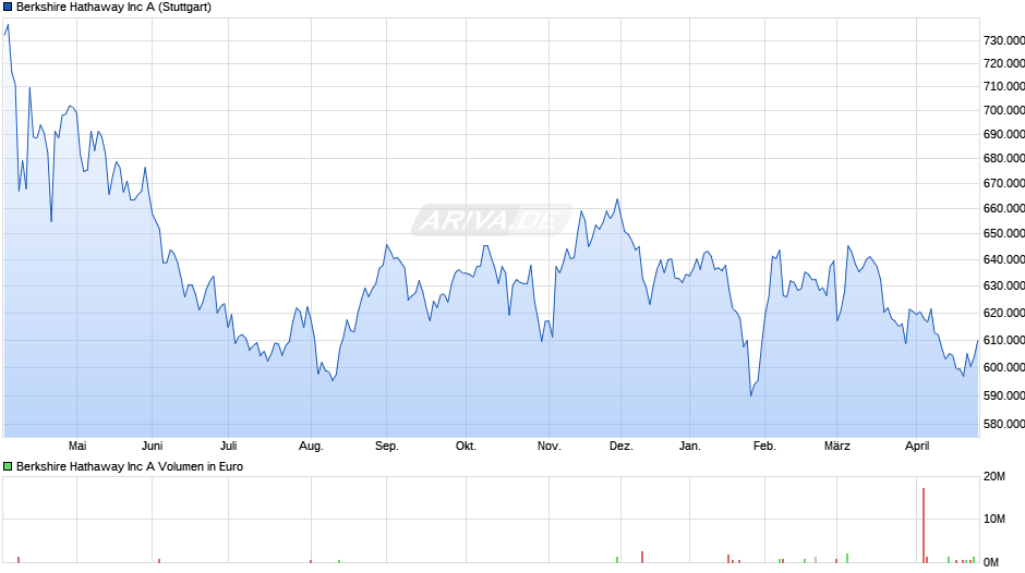 Berkshire Hathaway Chart