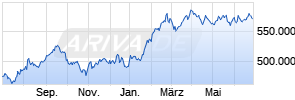 Berkshire Hathaway A Chart