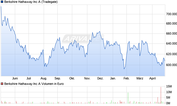 Berkshire Hathaway Aktie Chart