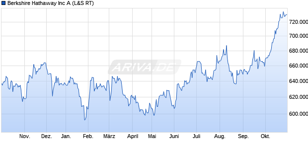 Berkshire Hathaway Aktie Chart