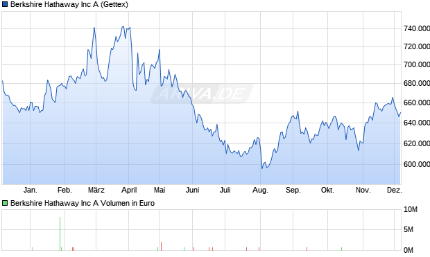 Berkshire Hathaway Aktie Chart