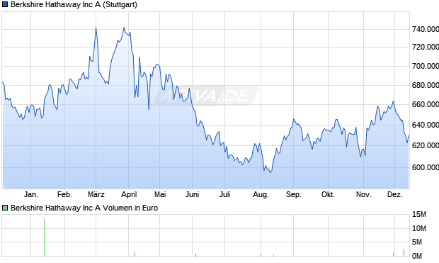 Berkshire Hathaway Aktie Chart