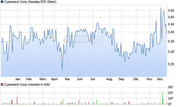 Cyanotech Aktie Chart