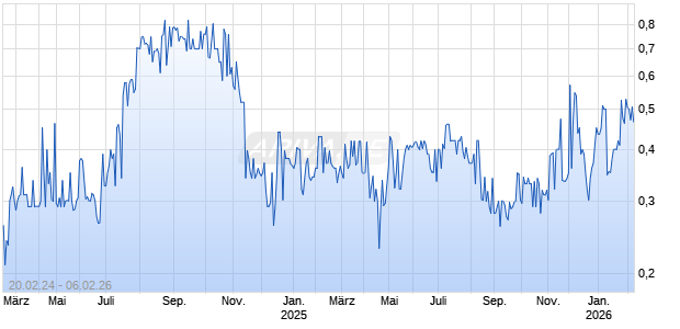Cyanotech Corp Chart