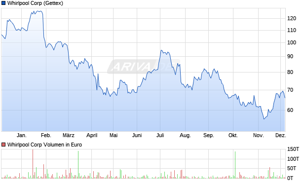 Whirlpool Aktie Chart