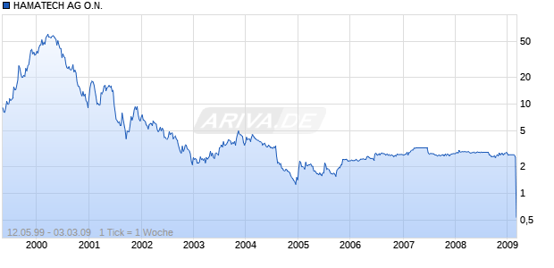 HAMATECH AG O.N. Chart