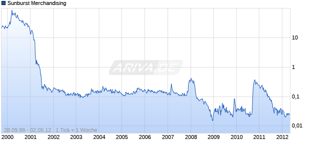 Sunburst Merchandising Chart