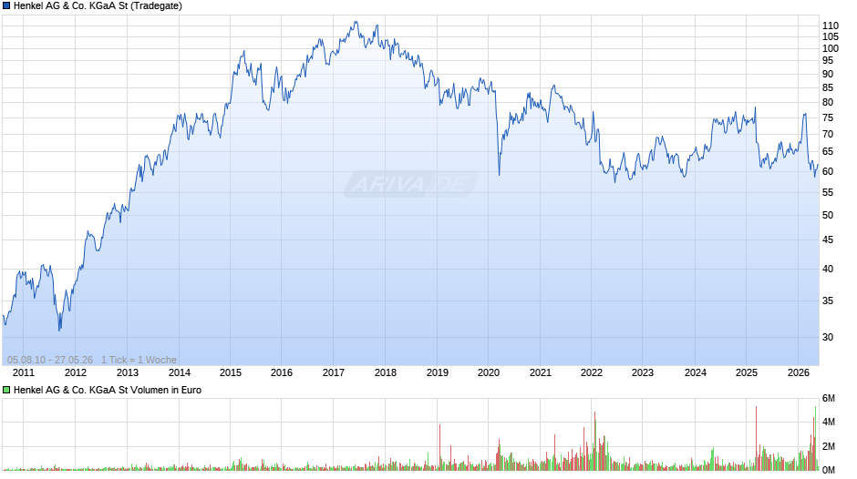 Henkel St Chart
