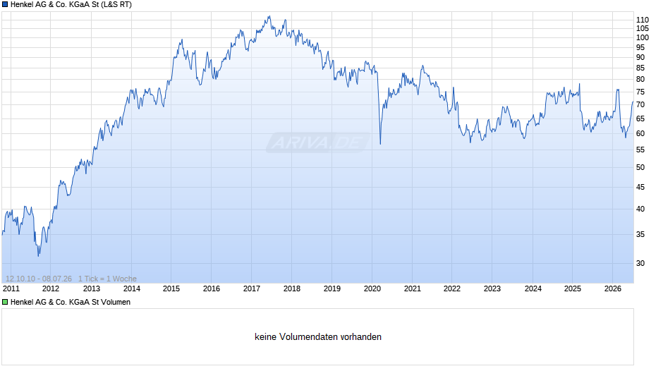 Henkel St Chart