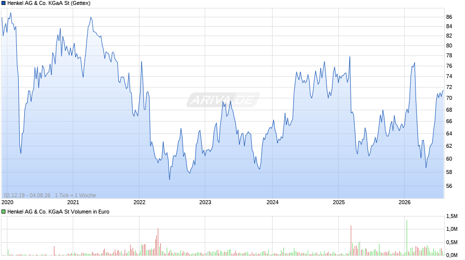 Henkel St Chart